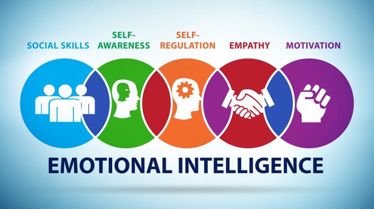 Emotional Intelligence business concept in the management